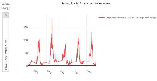 Deep Creek Discharge Time Series
