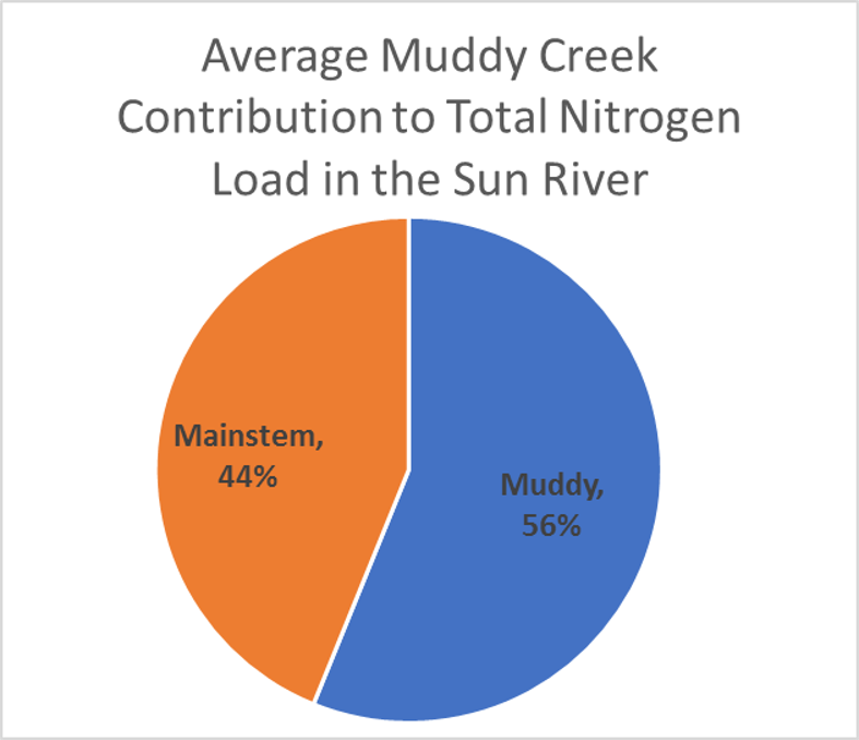 Muddy Creek Total N load pie chart