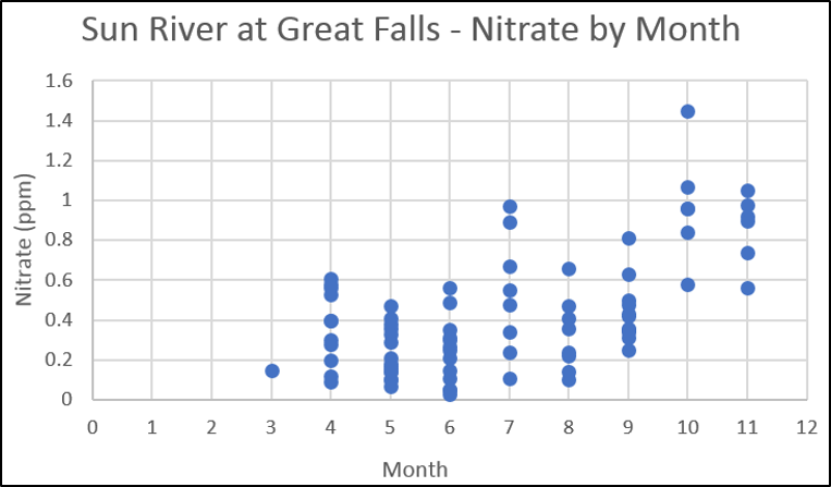 Sun River N Concentrations at Great Falls (by month)