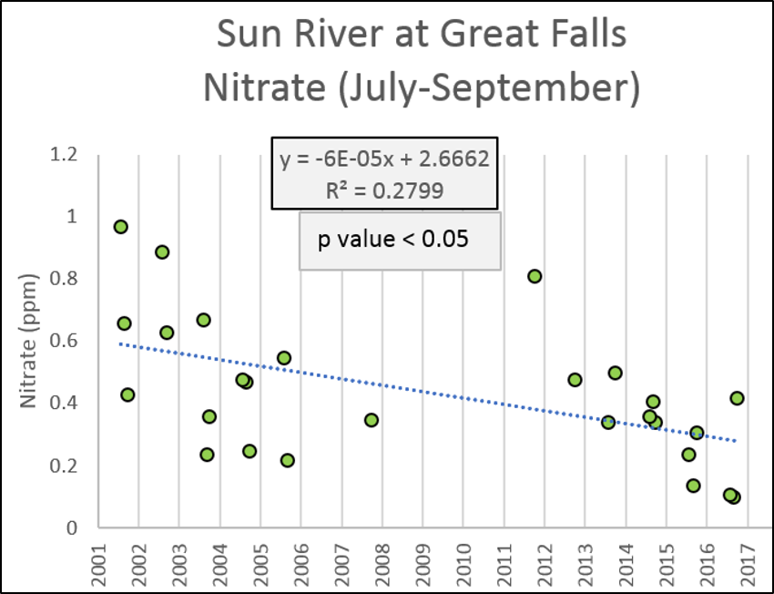 Sun River Nitrate at Great Falls (Jully-September)