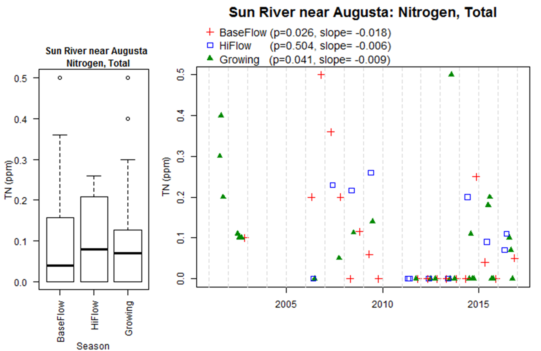 scatter plot of total nitrogen concentrations at sun river near augusta site.