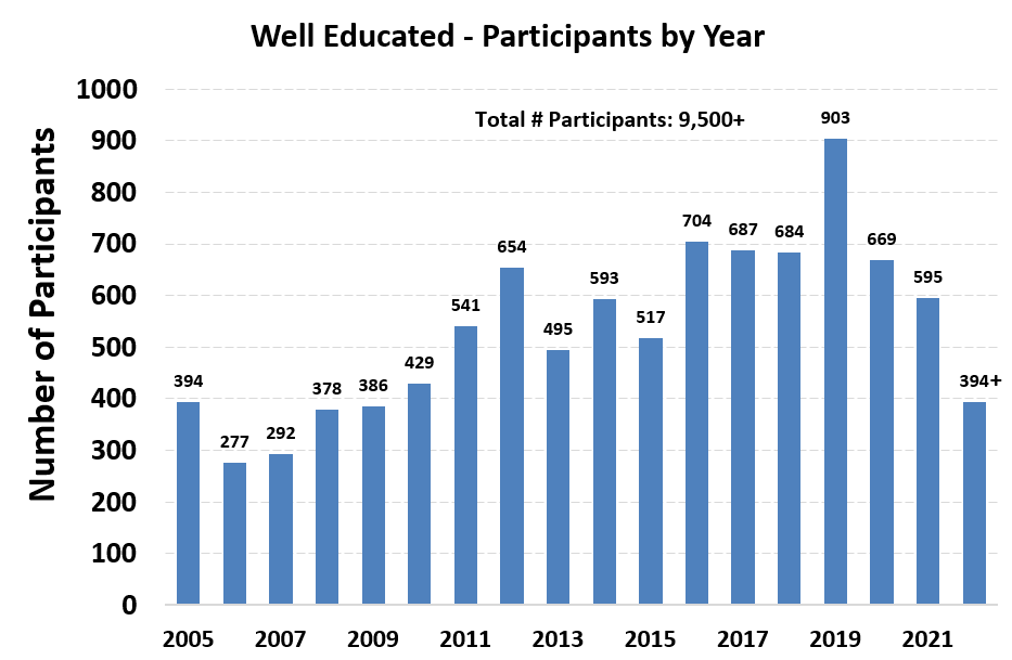 Since the Well Educated Program first started, overall program participation increased from about 400 participants in 2005 to almost 700 participants in 2018. The total number of participants reached as of 2018 was 7,022.