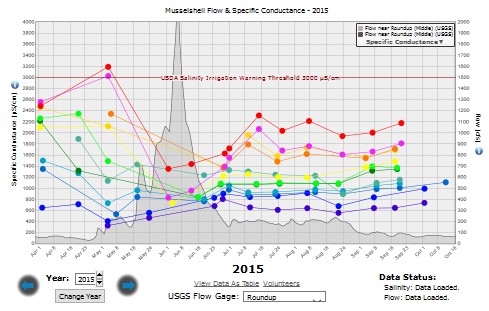 Musselshell 2014 Flow time series
