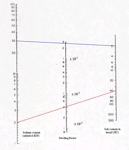 swelling factor due to sodium chart