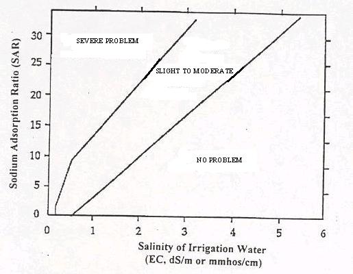 SAR vs EC graph