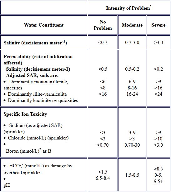 irrigation quality guidelines