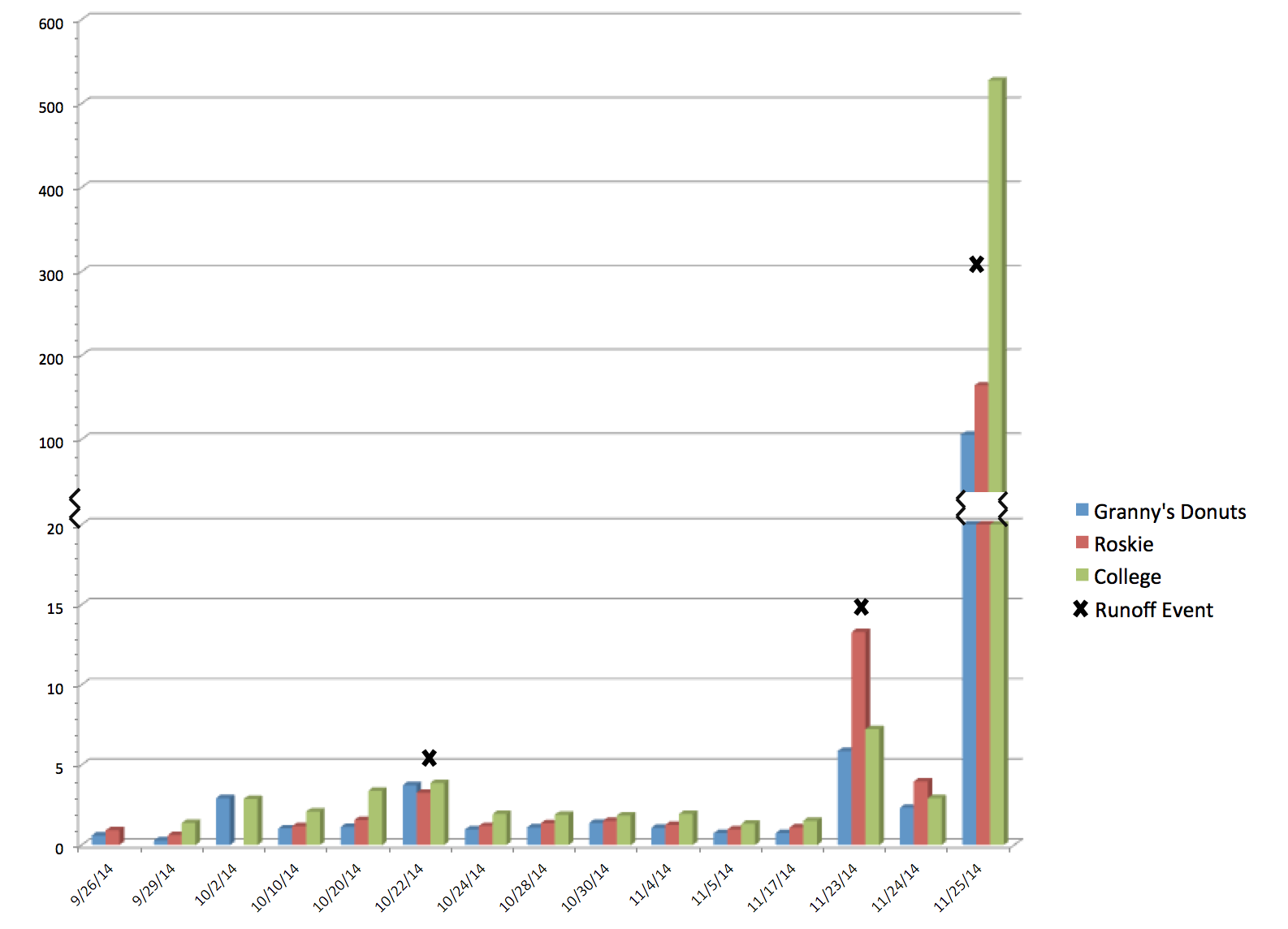 Student project turbidity graph Mandeville