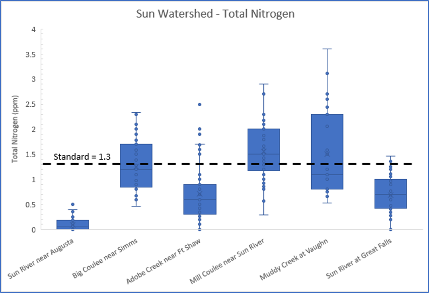 Sun River Nitrogen Box and Whisker Plot