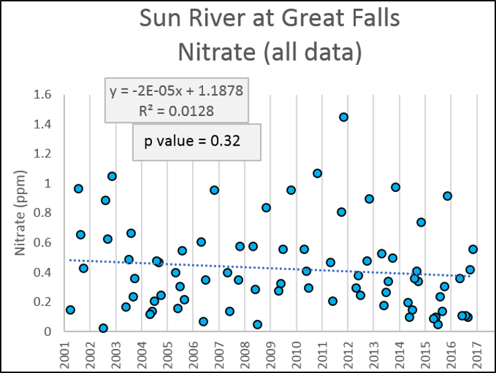 Sun River Nitrate trend (All Data)