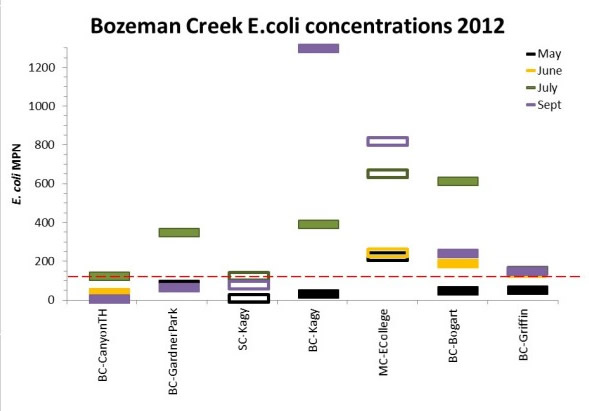 2012 Ecoli Concentrations