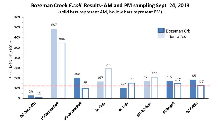 E.coli Daily Variation