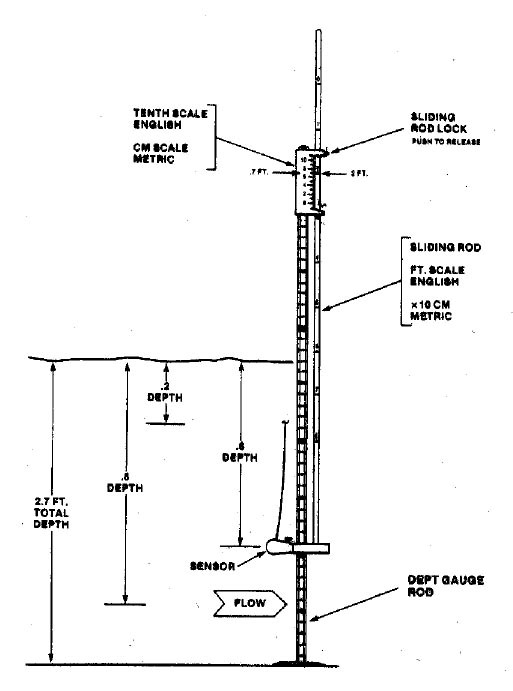 Discharge rod for measuring depth