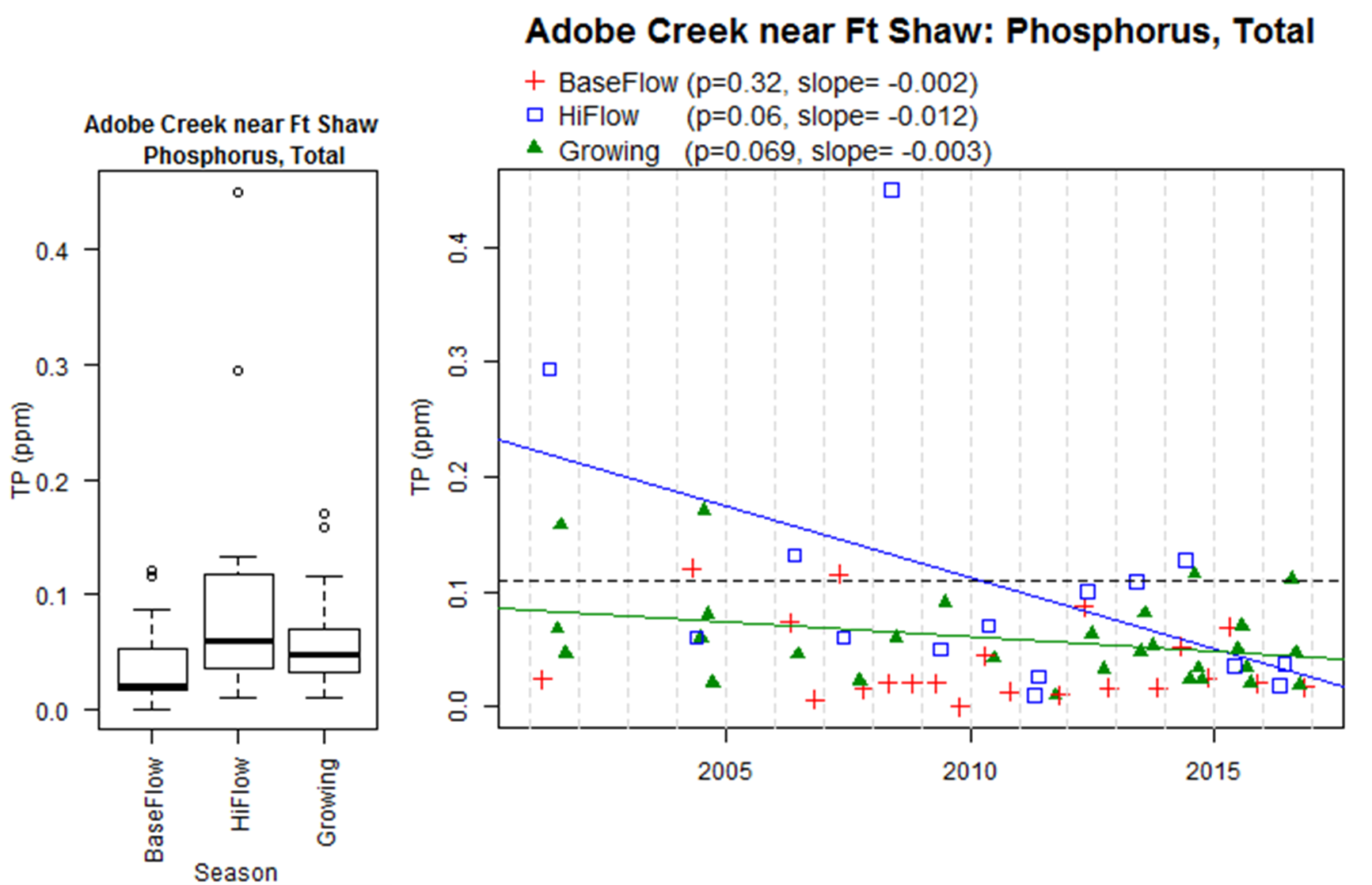 scatter plot of total phosphorus concentrations