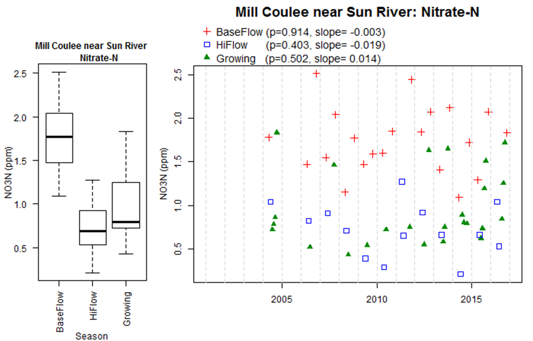 scatter plot of nitrate concentrations