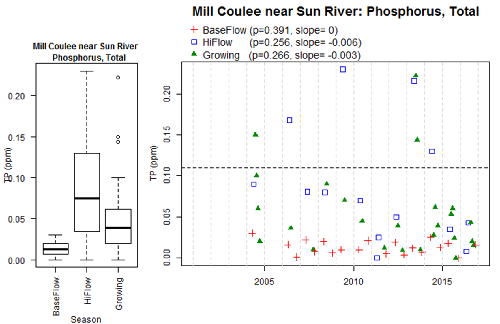 scatter plot of total phosphorus concentrations