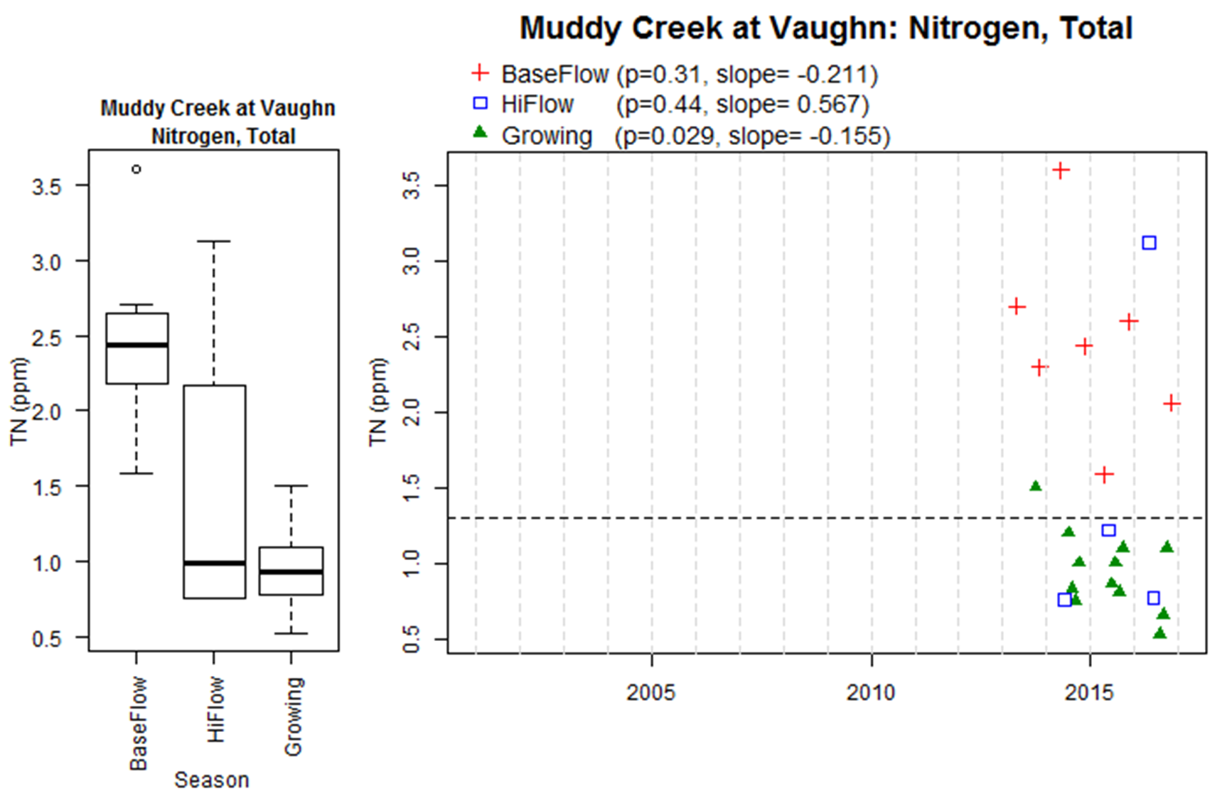 scatter plot of nitrogen concentrations