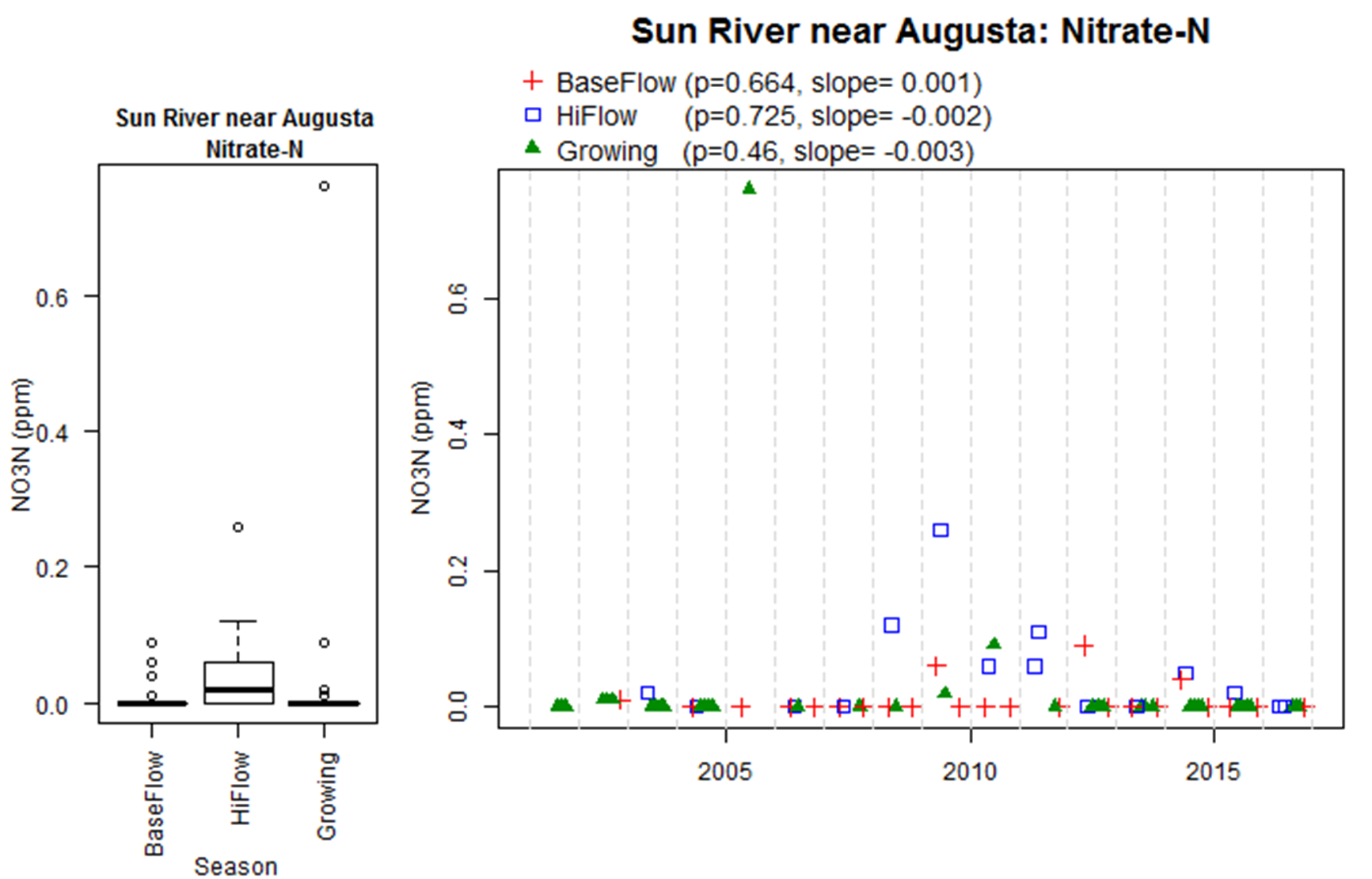 plot of nitrate data at sun near augusta site