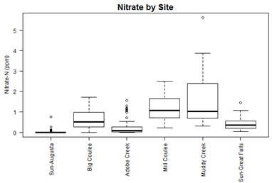 Box Plot of Nitrate Concentrations for each site