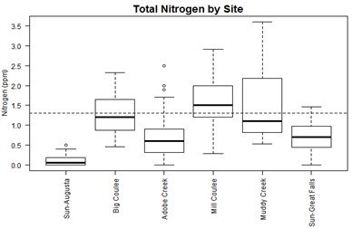 Box Plot of Total Nitrogen concentrations for each site.