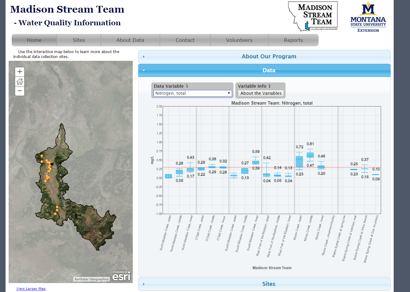Madison River Stream Team Data