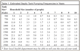 Estimated septic tank pumping frequencies in years