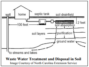 Waste water treatment and disposal in soil