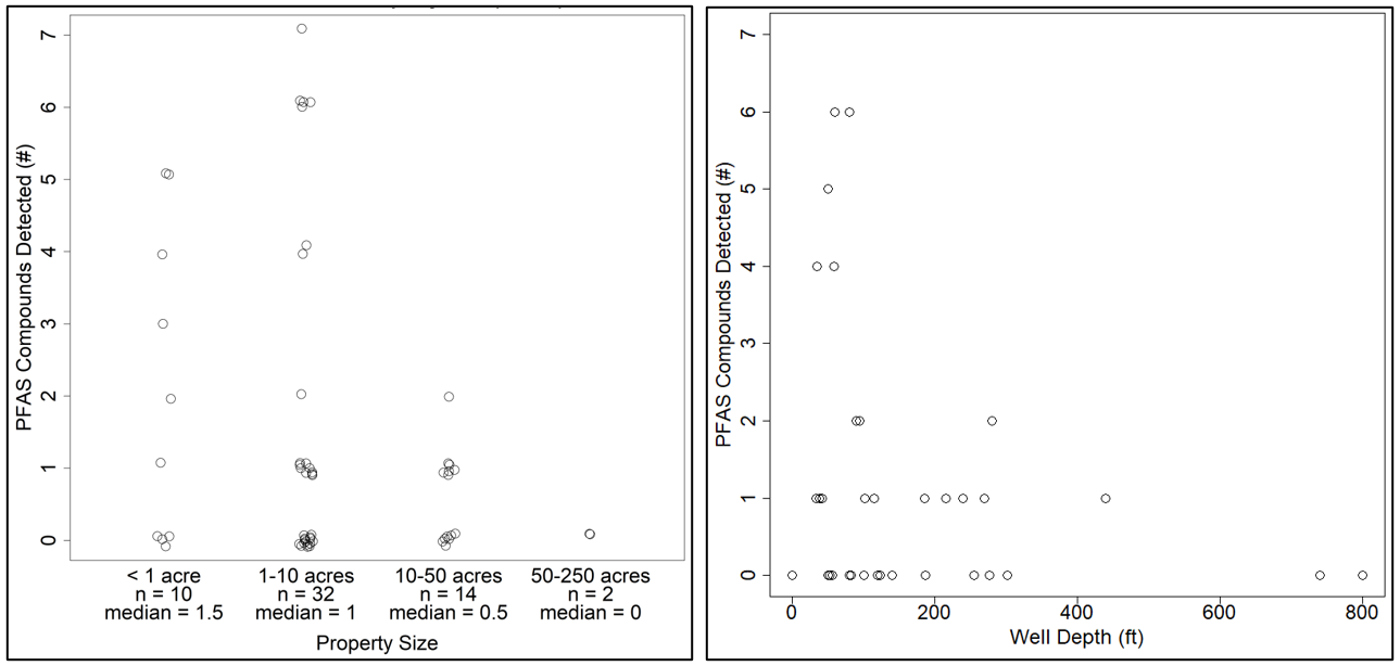 PFAS Detection Results Plots PFAS Detections by well depth and property size