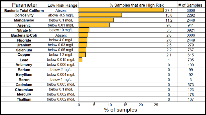 Barchart indicating the percent of samples exceeding health standards for each parameter