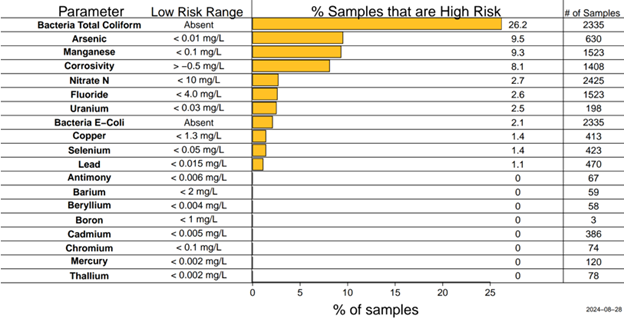 Bar plot showing top parameters of concern in Montana. The top three parameters include total coliform, arsenic, and manganese. 