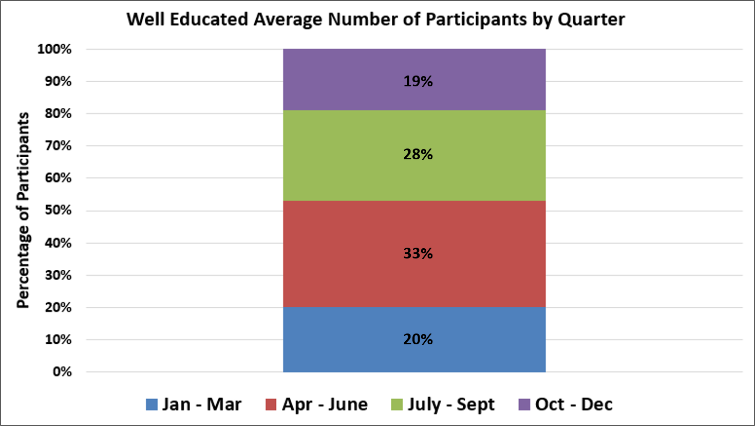 Over the years 2010 - 2018, on average most participants (33%) tested during the months of April, May, and June. This time period coincides with spring snowmelt and runoff. The next most common testing period was during the months of July, August, and September.