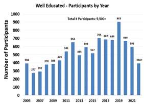 Bar chart displaying the number of Well Educated participants per year from 2005 to 2022. 