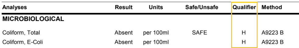 The Qualifier column on your Well Test Results is to the right of the Safe/Unsafe column. An "H" indicates the sample was received past holding time.